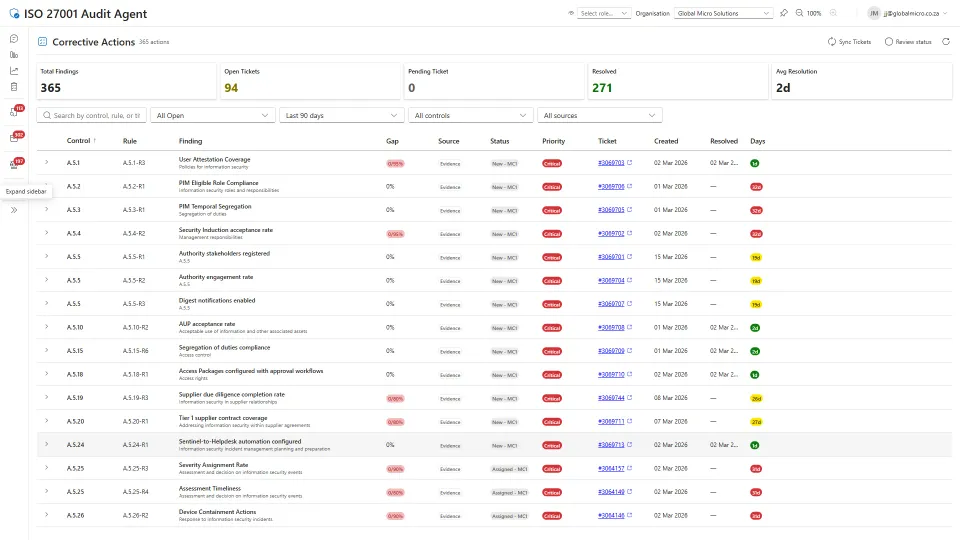 Audit Agent Corrective Actions — 365 findings, 271 resolved, average resolution 2 days